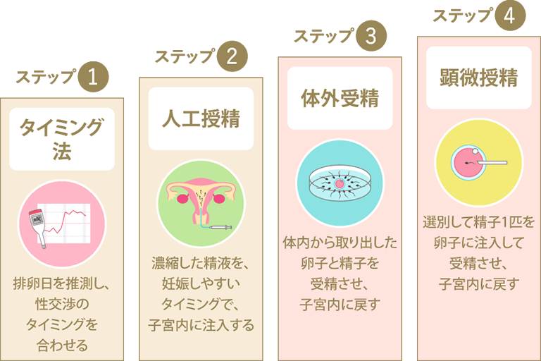 人工授精aihと体外受精ivfの違いとは不妊治療の流れを解説 にしたんartクリニック 4094