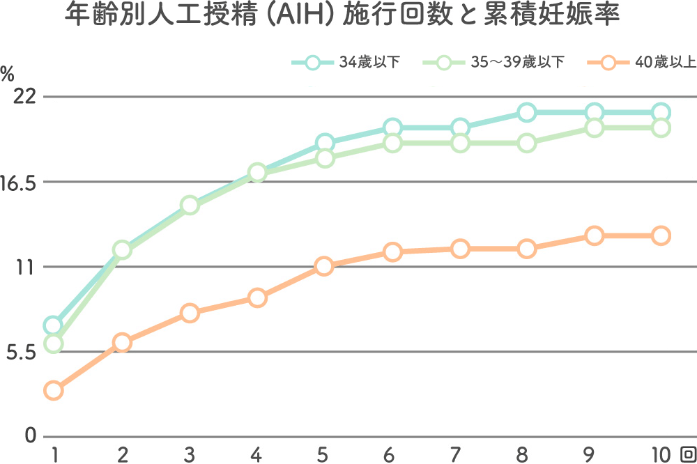 不妊治療の成功率とは？妊娠を叶えるためのポイントを解説 にしたんartクリニック