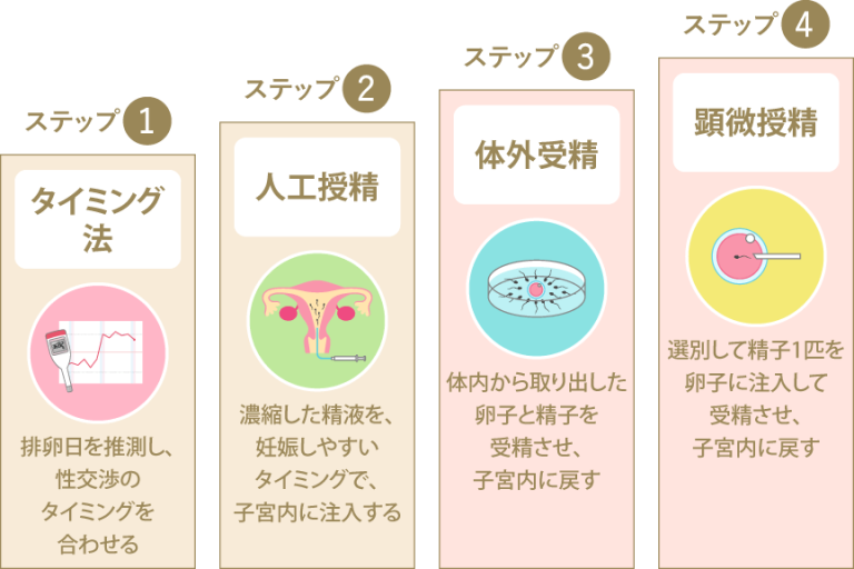 体外受精(IVF)や顕微授精(ICSI)の胚移植は毎月できる?頻度と妊娠率を解説 | にしたんARTクリニック