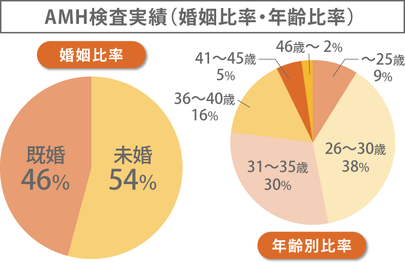 AMH検査実績(婚姻比率・年齢比率)