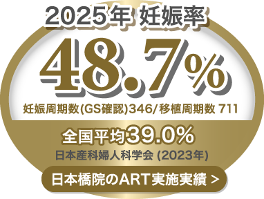 日本橋院のART実績 妊娠率48.7%（全国平均39.0%）