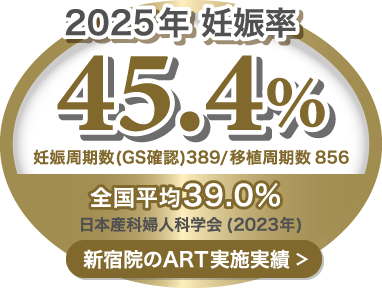 新宿院のART実績 妊娠率45.4%（全国平均39.0%）