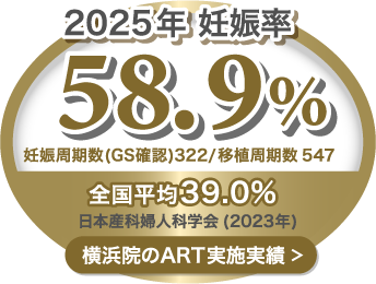 横浜院のART実績 妊娠率58.9%（全国平均39.0%）